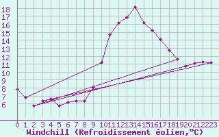 Courbe du refroidissement olien pour Narbonne-Ouest (11)