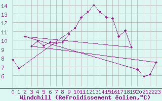 Courbe du refroidissement olien pour Cap Pertusato (2A)
