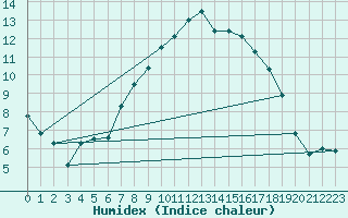 Courbe de l'humidex pour Plymouth (UK)