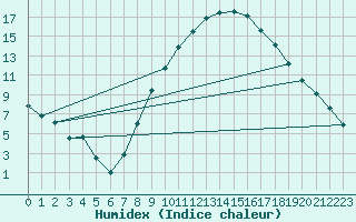 Courbe de l'humidex pour Daroca