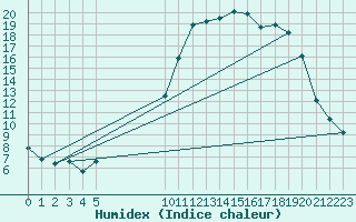 Courbe de l'humidex pour L'Huisserie (53)