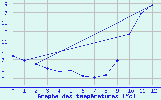 Courbe de tempratures pour Boulaide (Lux)