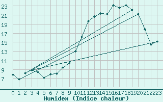 Courbe de l'humidex pour Reims-Prunay (51)