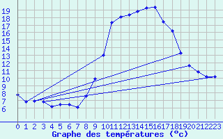 Courbe de tempratures pour Sartne (2A)