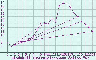 Courbe du refroidissement olien pour Neuruppin