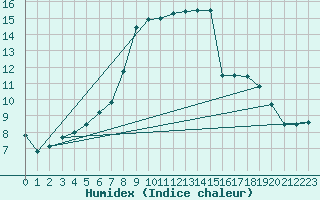 Courbe de l'humidex pour Creil (60)