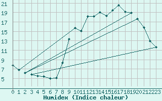 Courbe de l'humidex pour Hohrod (68)