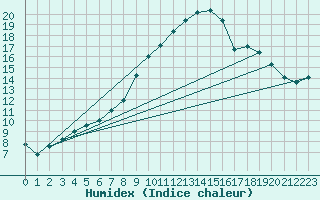 Courbe de l'humidex pour Waldmunchen