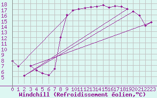 Courbe du refroidissement olien pour Longueville (50)