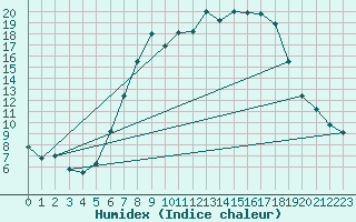 Courbe de l'humidex pour Tann/Rhoen