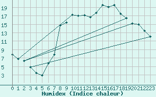 Courbe de l'humidex pour Altnaharra