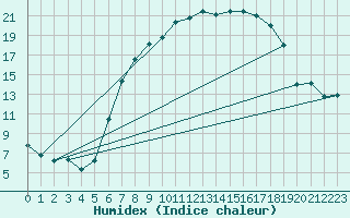 Courbe de l'humidex pour Schpfheim