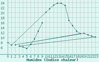 Courbe de l'humidex pour Adjud