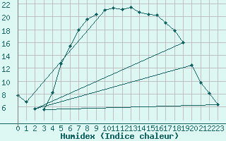 Courbe de l'humidex pour Floda