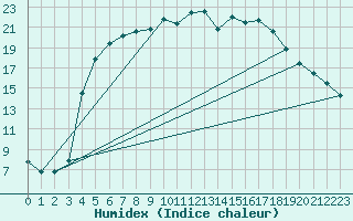 Courbe de l'humidex pour Dravagen