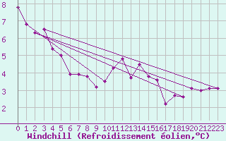 Courbe du refroidissement olien pour Plymouth (UK)