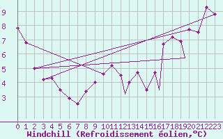 Courbe du refroidissement olien pour Berens River Airport