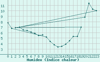 Courbe de l'humidex pour Lindbergh Agdm