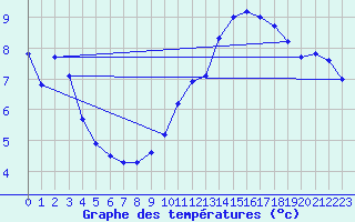 Courbe de tempratures pour Massiac (15)