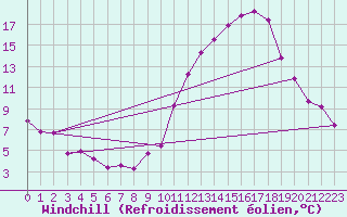 Courbe du refroidissement olien pour Herbault (41)