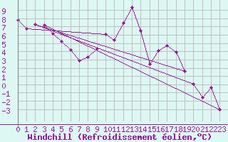 Courbe du refroidissement olien pour Chteaudun (28)