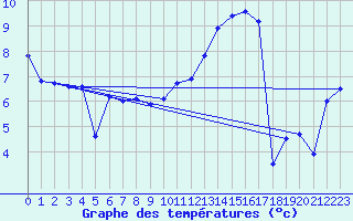 Courbe de tempratures pour La Brvine (Sw)