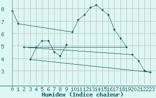 Courbe de l'humidex pour Epinal (88)