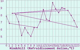 Courbe du refroidissement olien pour Bergerac (24)