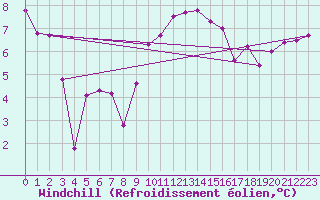 Courbe du refroidissement olien pour Sherkin Island