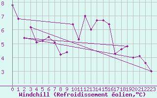 Courbe du refroidissement olien pour Coleshill