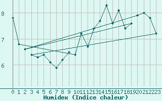 Courbe de l'humidex pour Madrid / Retiro (Esp)