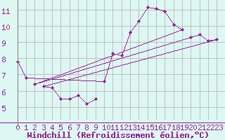 Courbe du refroidissement olien pour Lagny-sur-Marne (77)