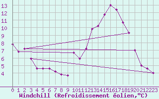 Courbe du refroidissement olien pour Brianon (05)