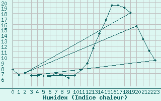 Courbe de l'humidex pour Toulouse-Blagnac (31)