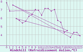 Courbe du refroidissement olien pour Payerne (Sw)