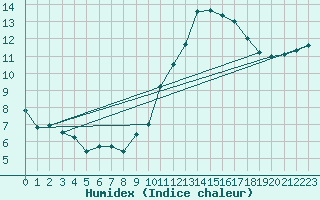 Courbe de l'humidex pour L'Huisserie (53)