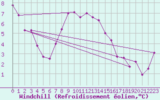 Courbe du refroidissement olien pour Chasseral (Sw)