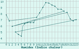 Courbe de l'humidex pour Coningsby Royal Air Force Base