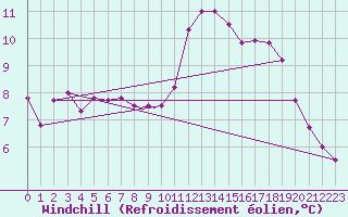 Courbe du refroidissement olien pour Marham