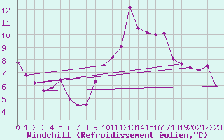 Courbe du refroidissement olien pour Chartres (28)
