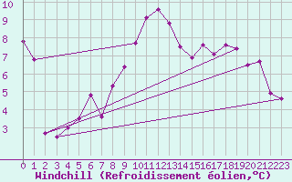 Courbe du refroidissement olien pour Lagunas de Somoza