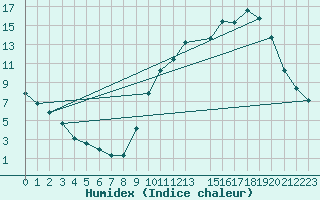 Courbe de l'humidex pour Variscourt (02)