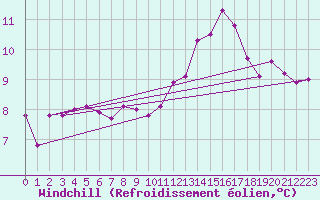 Courbe du refroidissement olien pour Great Dun Fell