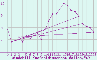 Courbe du refroidissement olien pour Trier-Petrisberg