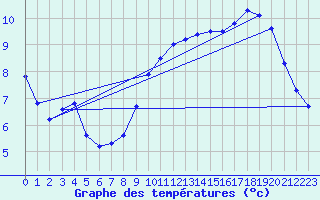Courbe de tempratures pour Albert-Bray (80)