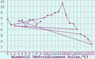 Courbe du refroidissement olien pour Wuerzburg