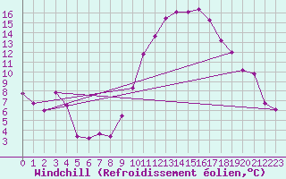 Courbe du refroidissement olien pour Laval (53)