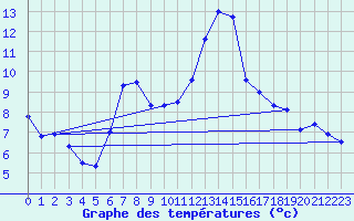 Courbe de tempratures pour Teterow