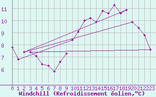 Courbe du refroidissement olien pour Xertigny-Moyenpal (88)
