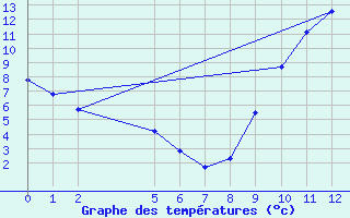 Courbe de tempratures pour Saint-Haon (43)